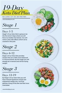 Typical Daily Meal Plan on Keto